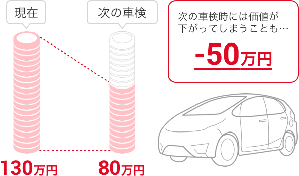 現在の予想価格 130万円 次の車検の予想価格 80万円 次の時には価値が-50万円下がってしまうことも…