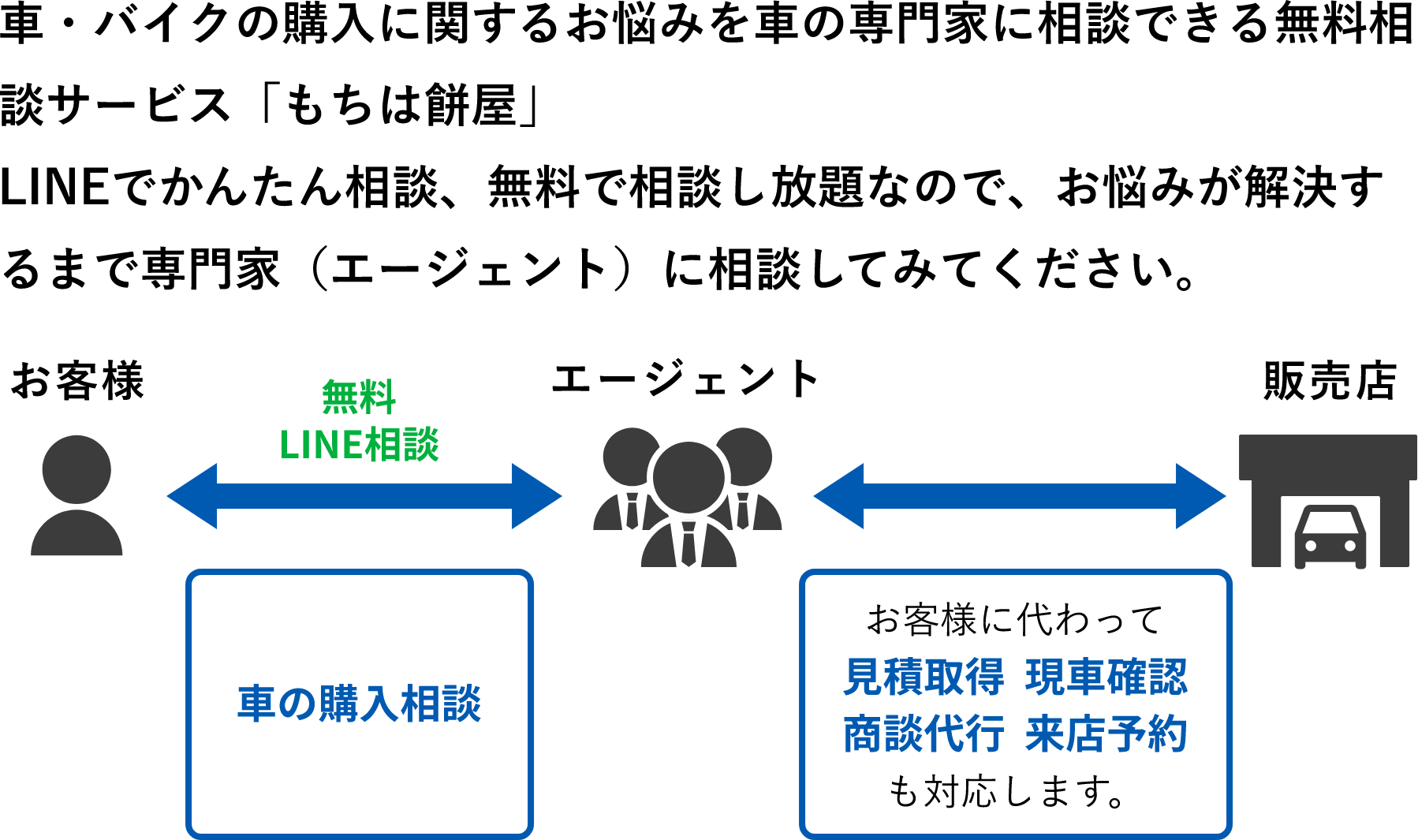 Lineでカンタン相談 クルマ バイク選びなら餅は餅屋