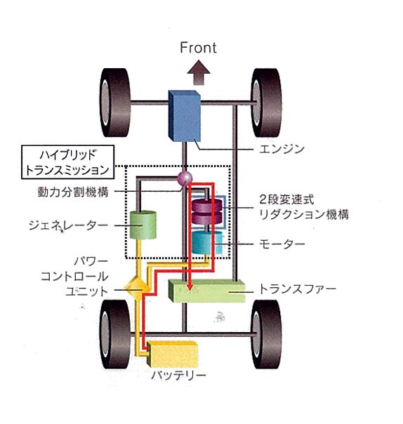 スタート時/低速走行時:エンジンは低速走行時に燃焼効率が悪いがそれをモーターが補う。発進時はモーターのみとなり、静粛性と燃費向上に貢献