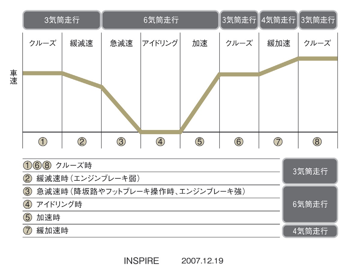発進加速時には6気筒、高い速度域での緩やかな加速時は4気筒、クルーズ時に3気筒へと切り替わる。いまどの気筒で動いているのかは体感できないほどスムーズだった