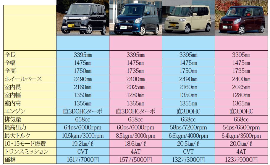 平成年の名勝負じゃ タントvsパレット 空間追求軽自動車どっちが使える 徹底対決 中古車なら グーネット