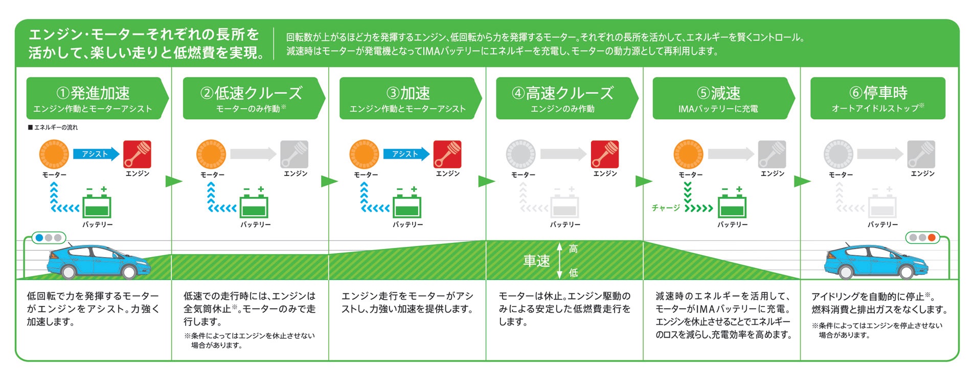 あくまでエンジン主体、モーターはアシストに徹する