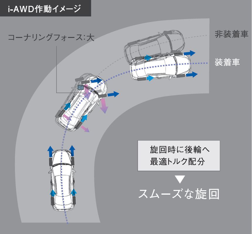 姿勢制御システム(ESP)が標準装備。電動パワステとの統合制御で自動カウンターステアも当ててくれる。4WD車は前後トルク配分とも協調制御される