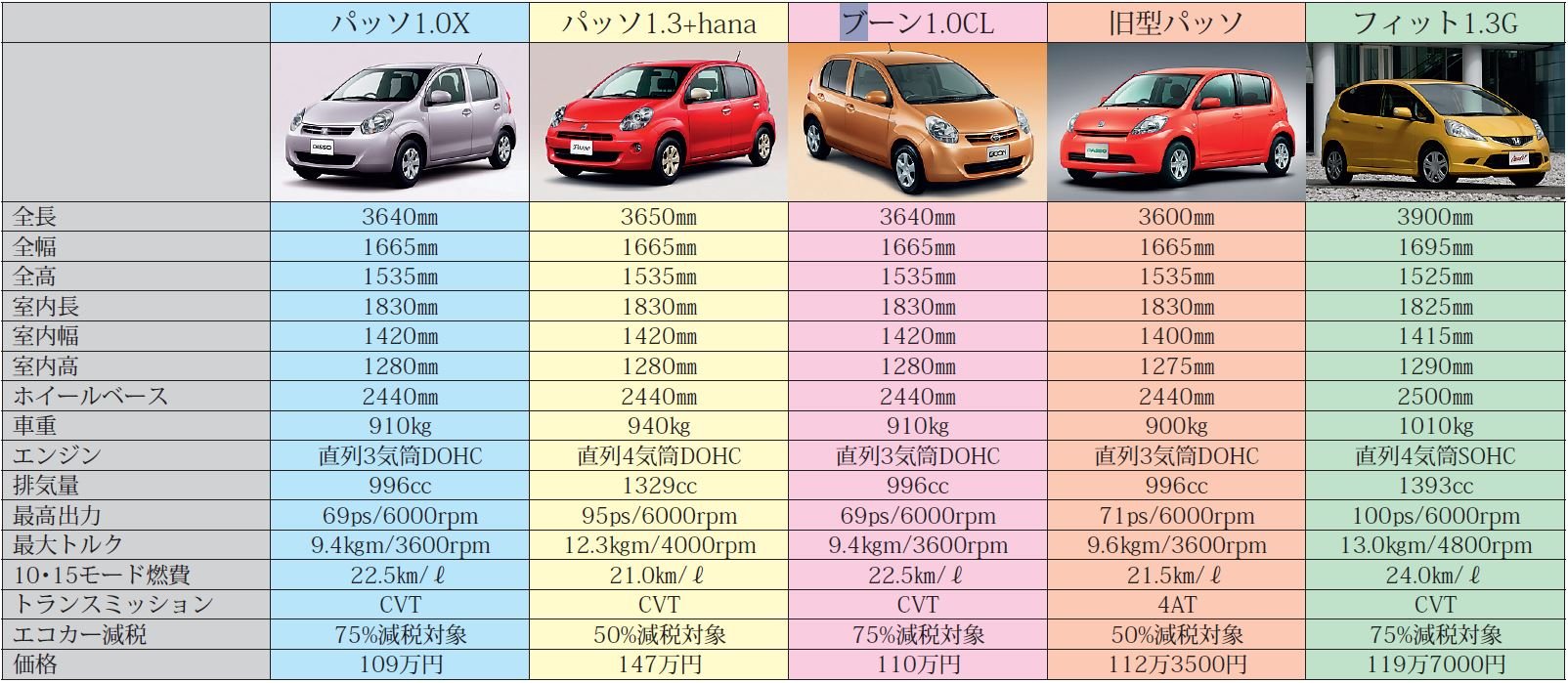 2代目パッソ ブーン登場 F F はエコカー減税75 本当の使い勝手を追求した 中古車なら グーネット