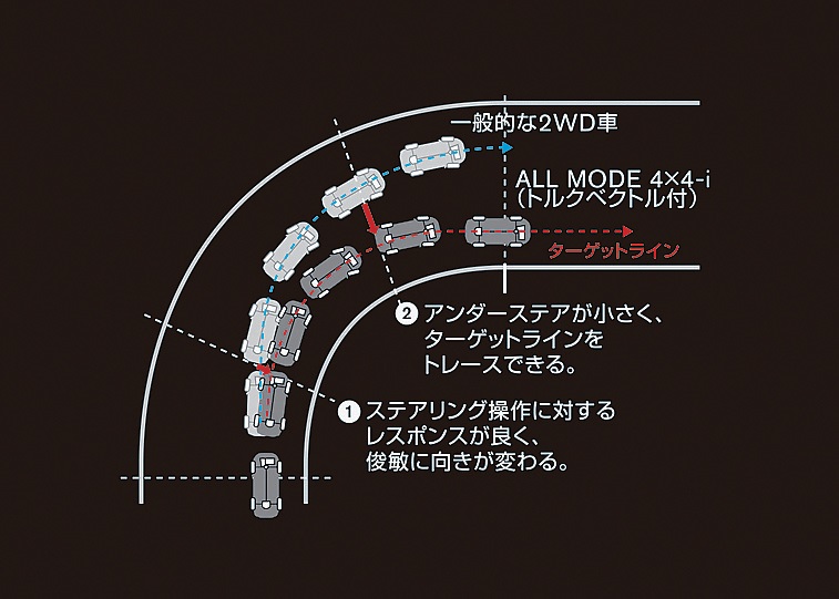 新型ALL MODE4×4-iは旋回時に外側後輪に大きな駆動力をかけ、曲がりやすくする