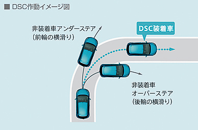 DSC&TRC ほかのグレードはオプションでも設定されていない横滑り防止装置のDSCとトラクションコントロールを標準装備