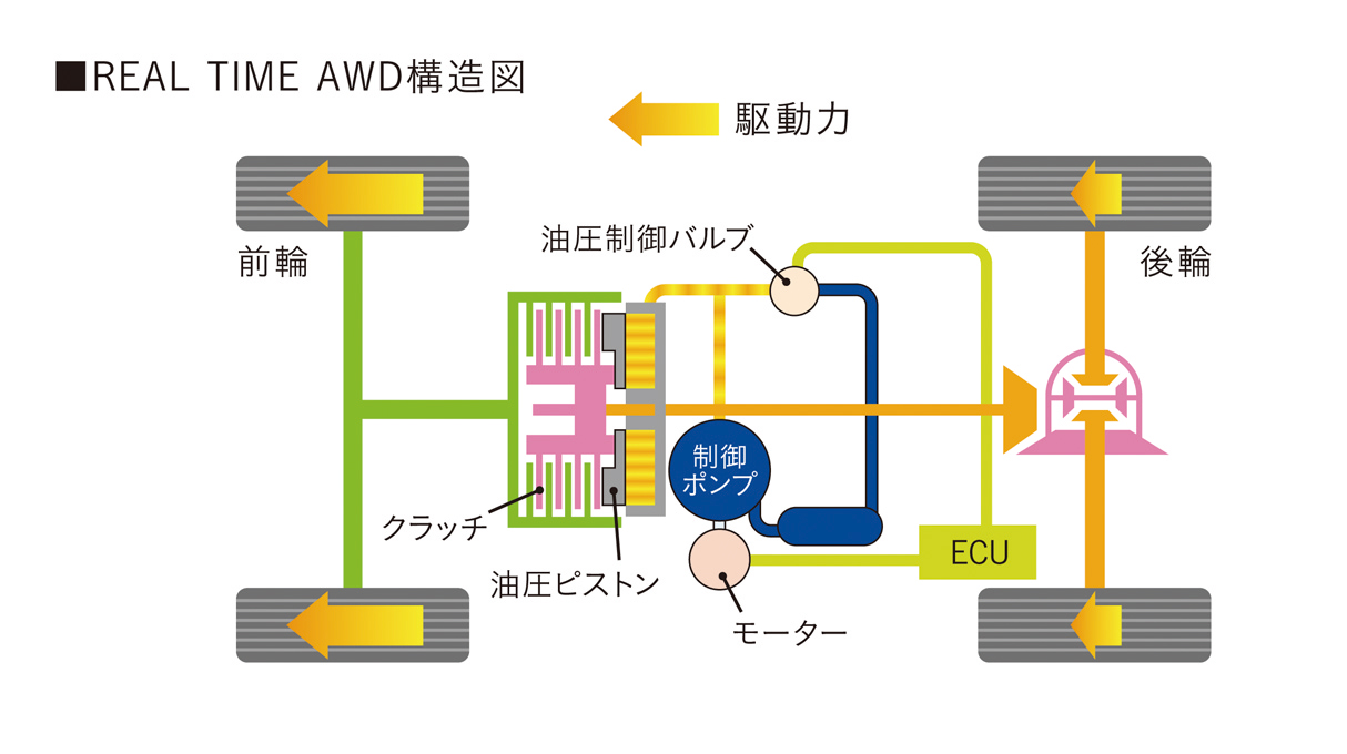 レスポンスがあまりよくなかったデュアルポンプ式から1ポンプ式&電動モーターのリアルタイムAWD(インテリジェントコントロールシステム)に変更。Dレンジにするとすぐにモーターが作動して発進時から後輪が駆動し、緻密に制御
