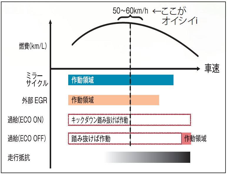 最も燃費がいいのは50~60km/hの速度域