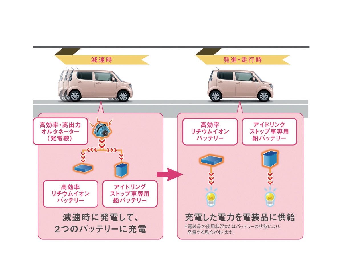 ワゴンRと同じエネチャージやエコクールを搭載。燃費が大幅アップ