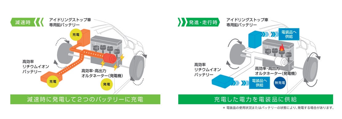 攻勢を仕掛ける武器は「新エンジン&エネチャージ」 ついにiコンパクトカーにもエネチャージを搭載! エネチャージは減速時のエネルギーを回生しリチウムイオン電池にため、加速時などにオルタネーター負荷を低減する技術。