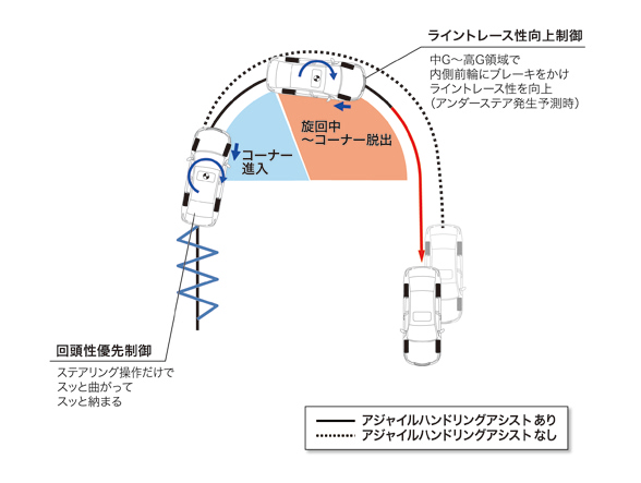 アジャイルハンドリングアシスト:VSAを活用し、曲がりたい方向の内側に軽くブレーキをかけることで、アンダーを消し、スッと曲がって、ピタッと収まるハンドリングを実現している。全車標準装備だ