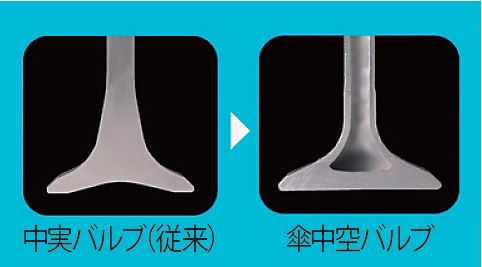 傘中空バルブはヘッド部分まで空洞にし、ナトリウムを封入。バルブ自体を冷却しパワーアップが実現した