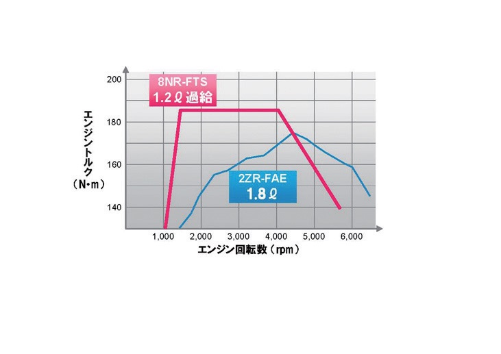 1.2Lターボのトルクは右の図の通り1600回転でピークに達する