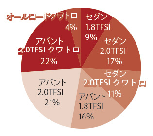 アウディ A4 先代 グレード別物件比率