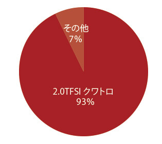 アウディ Q5 グレード別物件比率