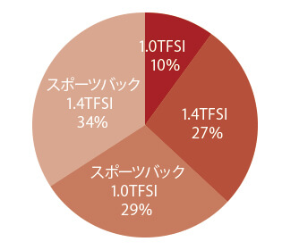 アウディ A1 グレード別物件比率