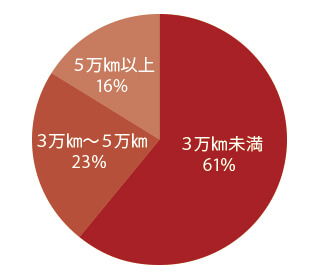 アウディ A6 走行距離別物件比率
