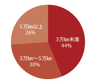 アウディ A1 走行距離別物件比率