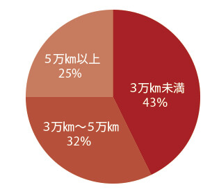 アウディ Q5 走行距離別物件比率