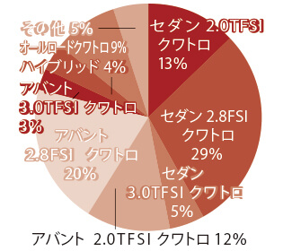 アウディ A6 グレード別物件比率