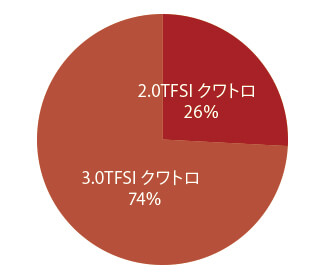 アウディ A7 スポーツバック グレード別物件比率