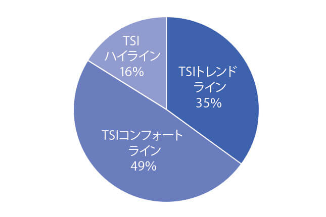 ゴルフ 先代 グレード別物件比率