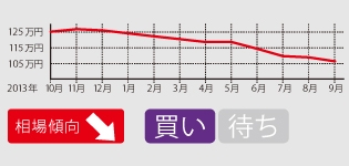 順調な値落ちを示すゆえ今が狙い目