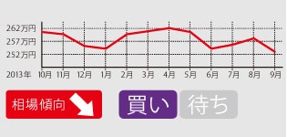 下落傾向に転じた今こそ要注目！