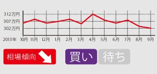増加する流通量とともに相場は下落傾向！