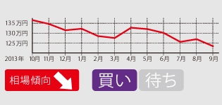 100万円以下も豊富で買いやすい状況にある