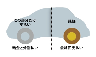 ローンか残価か リースか