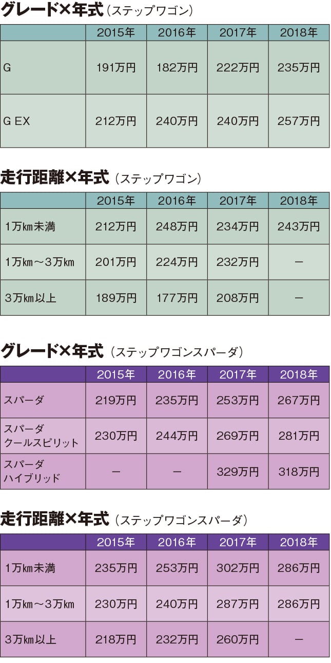 ホンダ ステップワゴン One Make Market Research 中古車なら グーネット