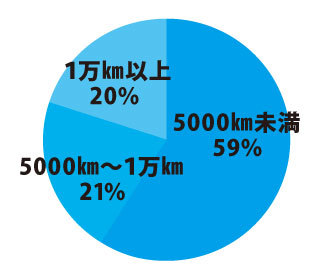 走行距離