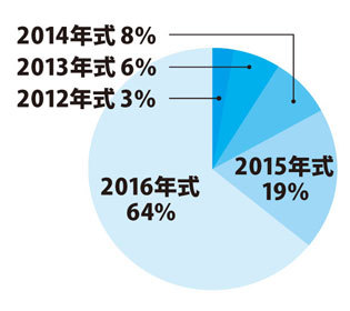 年式