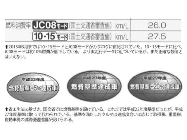 Jc08モードと10 15モードの違いとは 車検や修理の情報満載グーネットピット