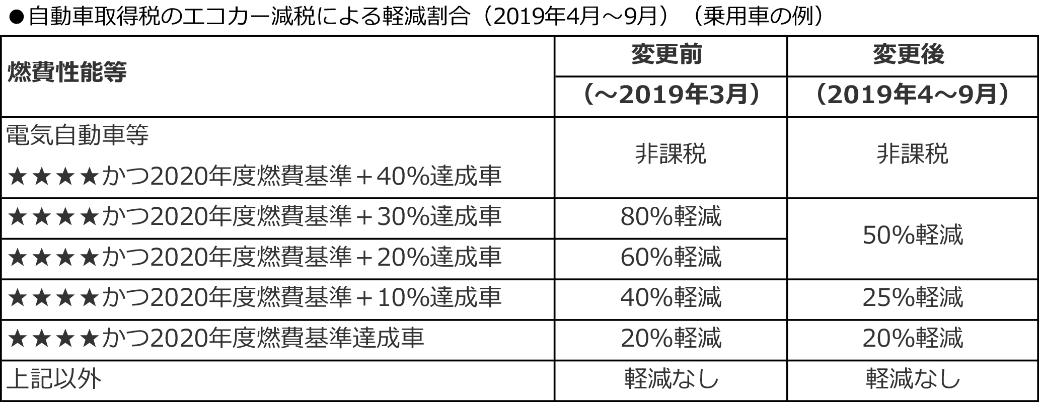 19年10月1日から自動車の税金が大きく変わる 消費税も8 10 へ 中古車なら グーネット