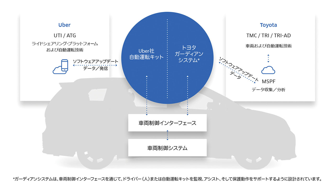 トヨタが狙う未来戦略に迫る Ev 自動運転 協業関係次の時代が見えてきた 中古車なら グーネット