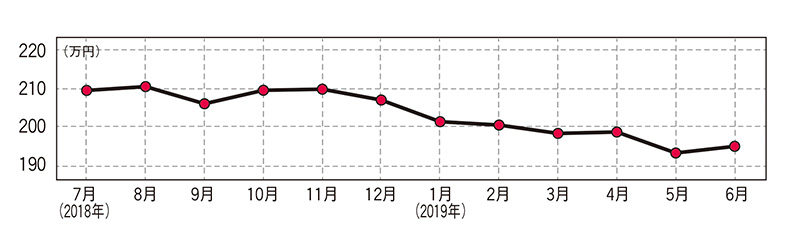 グー連載コラム 徹底分析中古車相場 19年9月 中古車なら グーネット