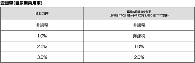 19年10月1日から中古車購入時の費用はココが変わる 押さえておきたいポイントは 中古車なら グーネット