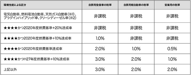 19年10月1日から中古車購入時の費用はココが変わる 押さえておきたいポイントは 中古車なら グーネット