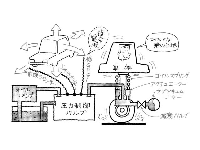 アクティブサスペンションの構造と仕組み 車検や修理の情報満載グーネットピット