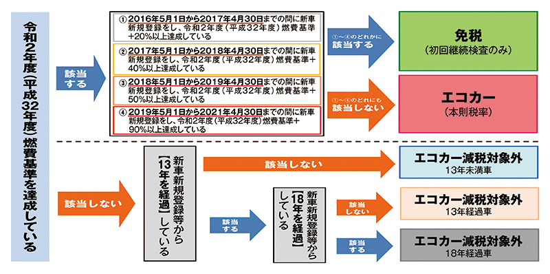 消費増税直前 いま最も知りたい購入 維持費のこと クルマとお金 最新案内 中古車なら グーネット