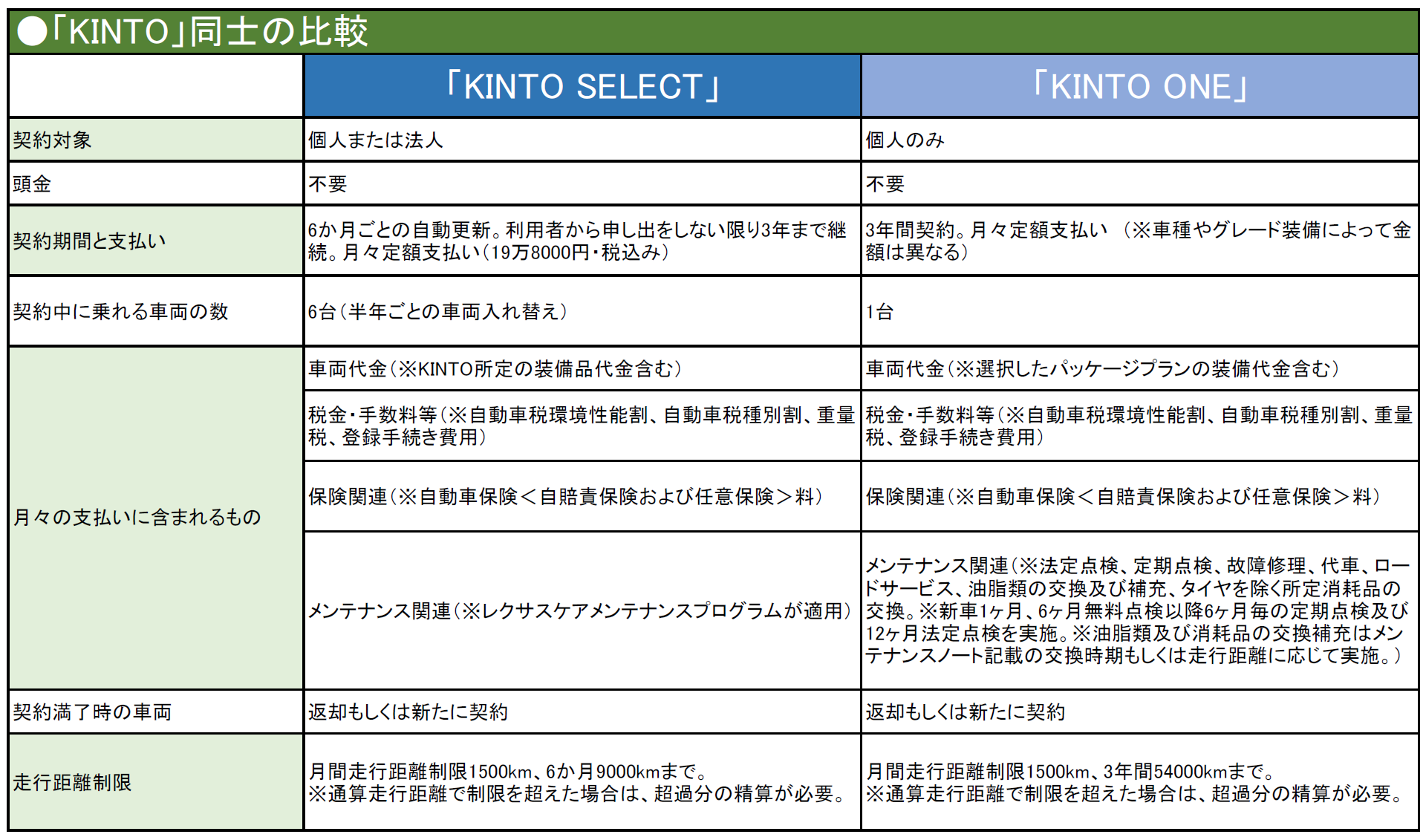 第5回 トヨタ Kinto Select キントセレクト について 中古車なら グーネット
