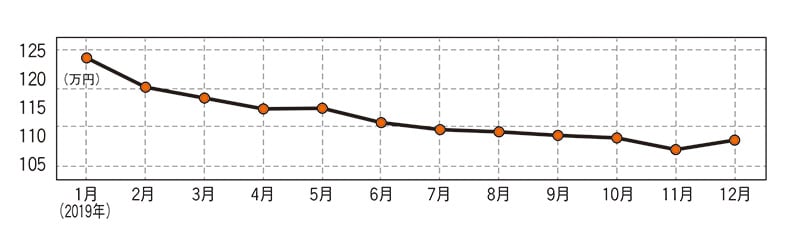 ダイハツ ミラトコット（現行型）・中古車相場価格のグラフ画像