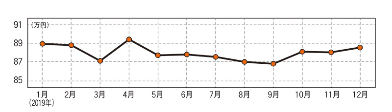 ダイハツ ミライース（現行型）・中古車相場価格のグラフ画像