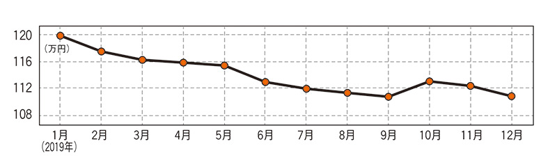 日産 デイズルークス（現行型）・中古車相場価格のグラフ画像