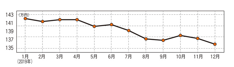 ダイハツ ウェイク（現行型）・中古車相場価格のグラフ画像