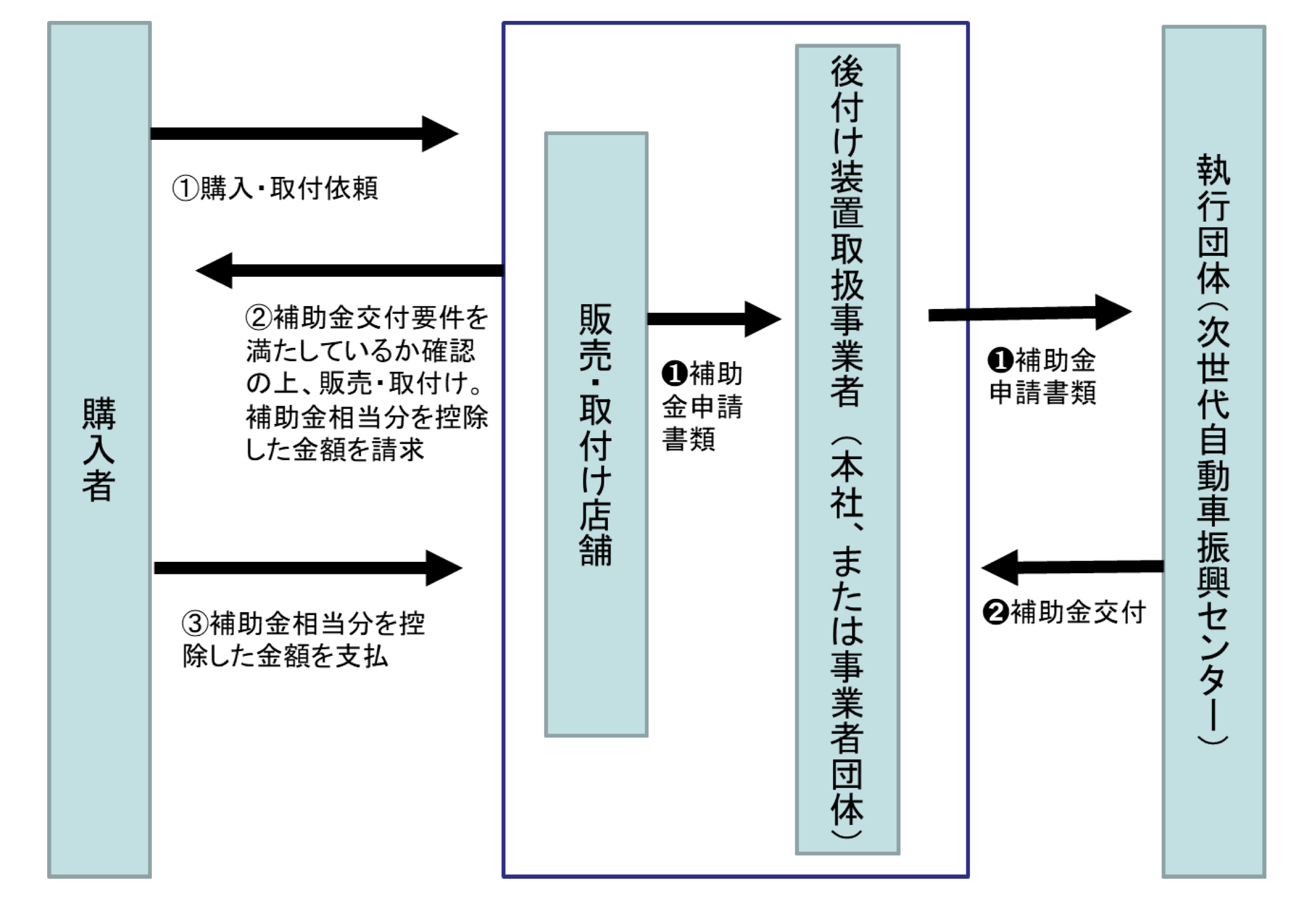 後付けのペダル踏み間違い急発進抑制装置もサポカー補助金の対象になる 中古車なら グーネット