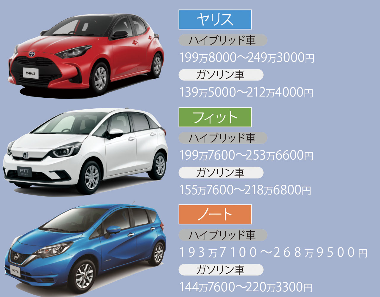 Toyotaヤリス Hondaフィット Nissanノートでベストバイはどれ 中古車なら グーネット