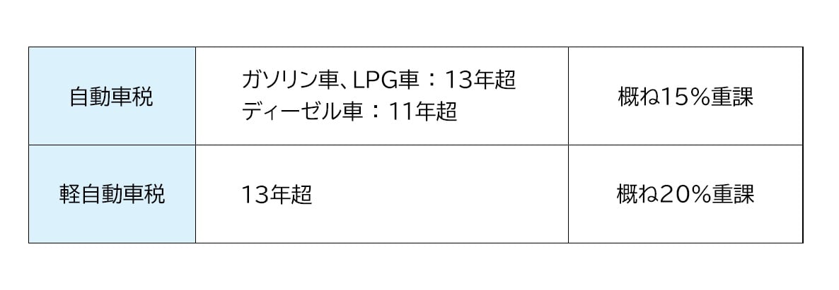 注意！登録後13年を迎えると税金額が上がる